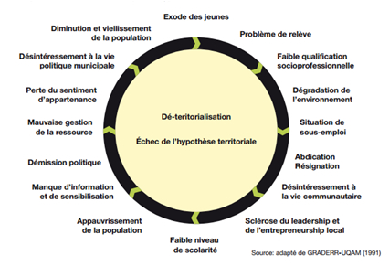 Cercle dévitalisation