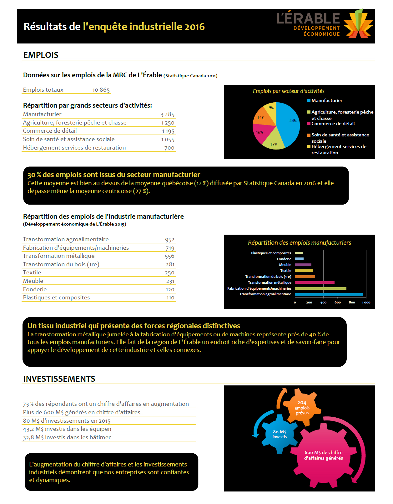 Enquête industrielle 2016 MRC de L'Érable