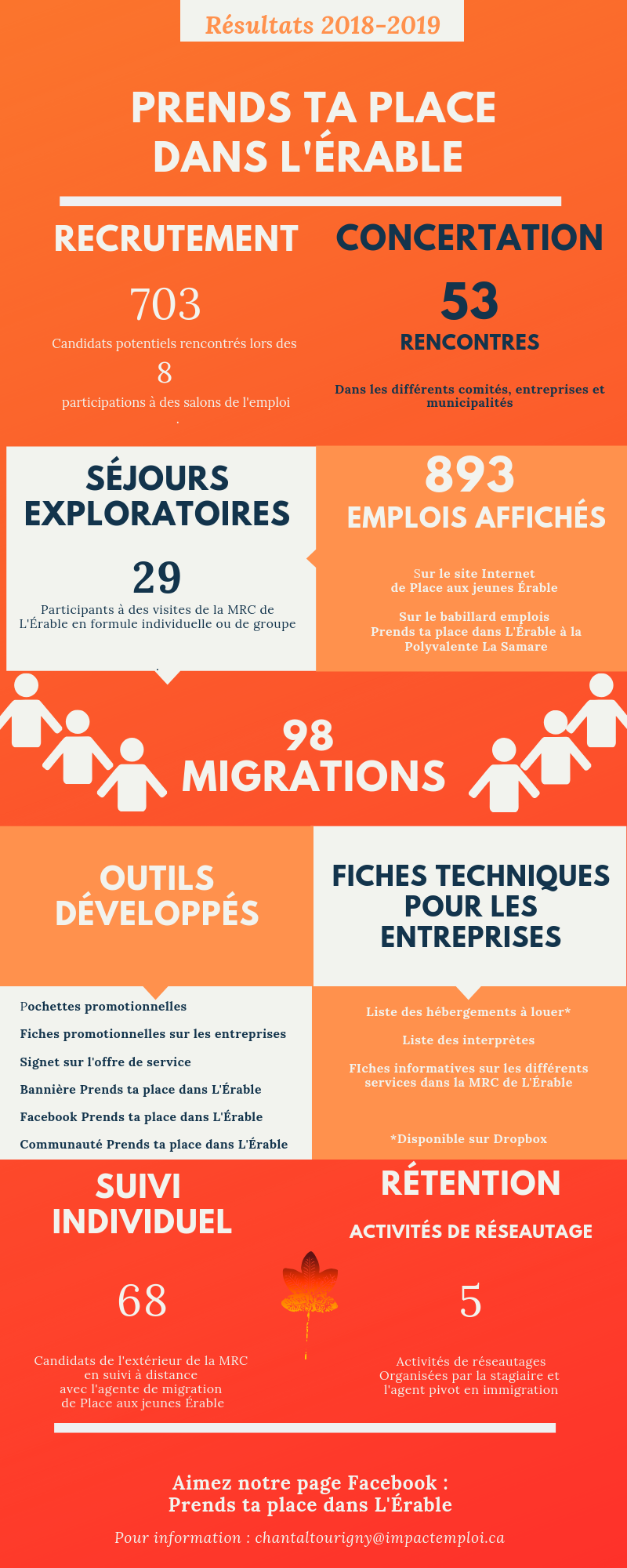 Prends ta place dans L'Érable, les résultats 2018-2019