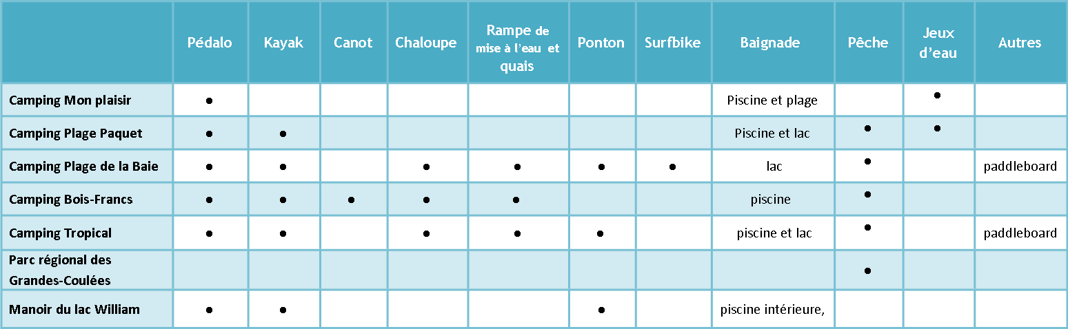 activités nautiques MRC de L'Érable